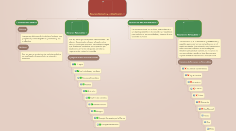 Mind Map: Recursos Naturales y su Clasificación.