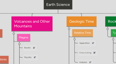 Mind Map: Earth Science