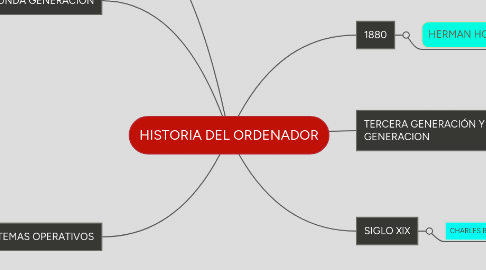 Mind Map: HISTORIA DEL ORDENADOR