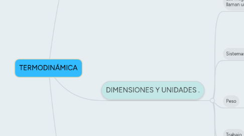 Mind Map: TERMODINÁMICA