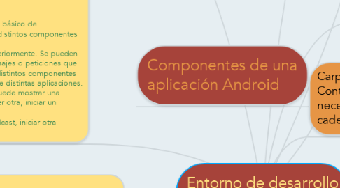 Mind Map: Entorno de desarrollo Android