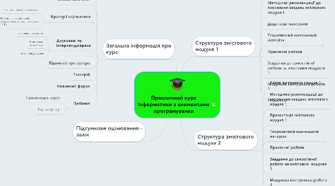 Mind Map: Практичний курс інформатики з елементами програмування