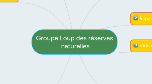 Mind Map: Groupe Loup des réserves naturelles