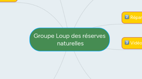 Mind Map: Groupe Loup des réserves  naturelles