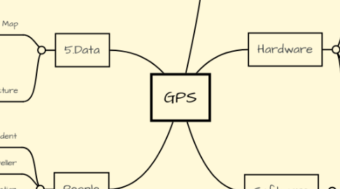 Mind Map: GPS