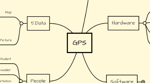 Mind Map: GPS