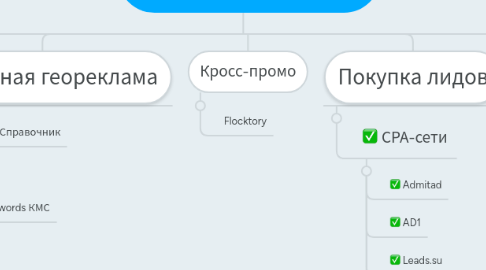 Mind Map: Инструменты интернет-рекламы