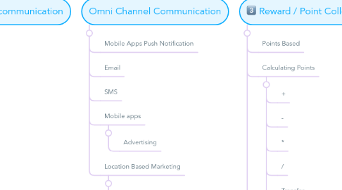 Mind Map: Loyalty Program