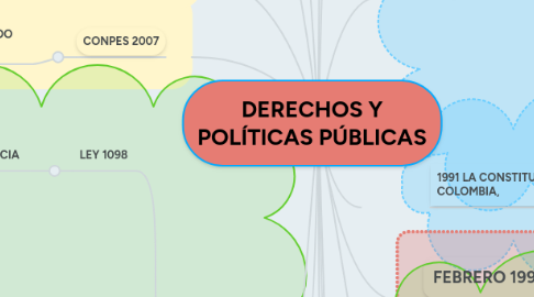 Mind Map: DERECHOS Y POLÍTICAS PÚBLICAS