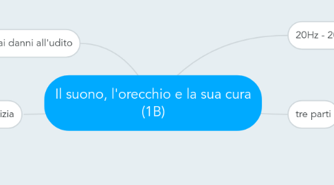 Mind Map: Il suono, l'orecchio e la sua cura (1B)