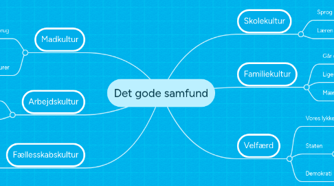 Mind Map: Det gode samfund