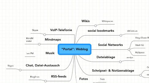 Mind Map: "Portal": Weblog