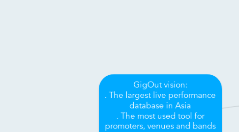 Mind Map: GigOut vision: . The largest live performance database in Asia  . The most used tool for promoters, venues and bands touring in Asia  . The largest community of music fans in Asia.