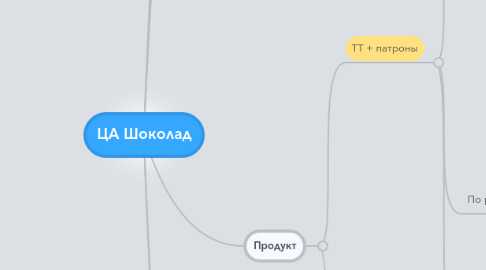 Mind Map: ЦА Шоколад