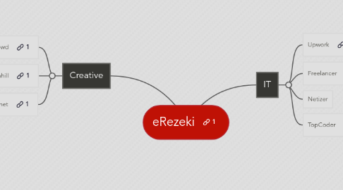 Mind Map: eRezeki