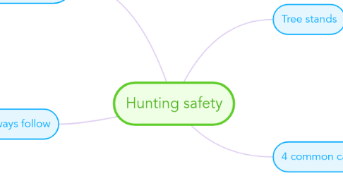 Mind Map: Hunting safety