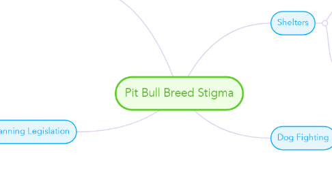 Mind Map: Pit Bull Breed Stigma