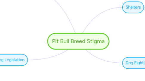 Mind Map: Pit Bull Breed Stigma