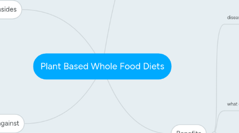 Mind Map: Plant Based Whole Food Diets