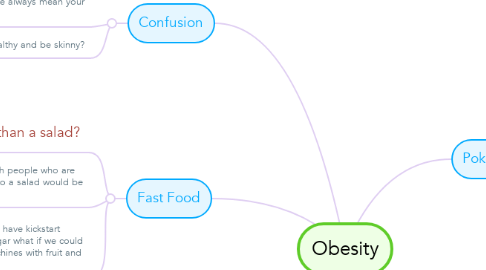 Mind Map: Obesity