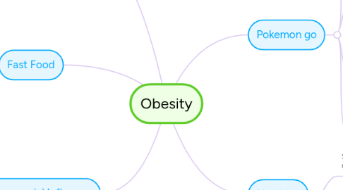 Mind Map: Obesity