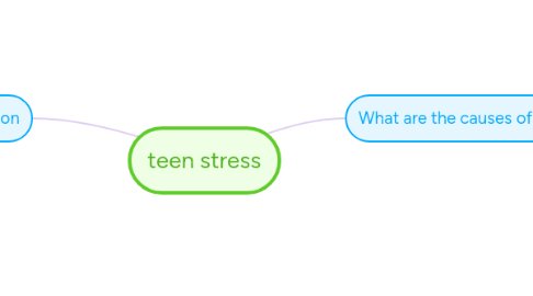 Mind Map: teen stress