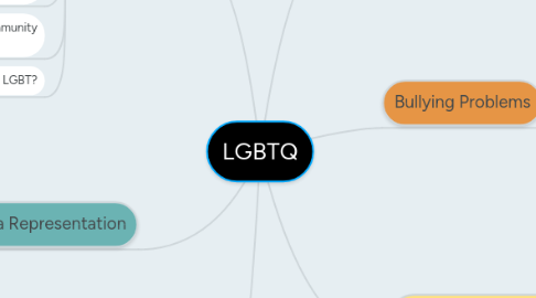 Mind Map: LGBTQ