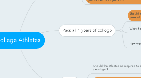 Mind Map: College Athletes