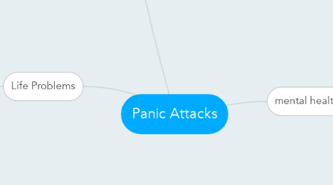 Mind Map: Panic Attacks