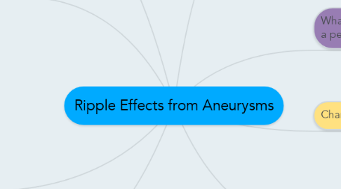 Mind Map: Ripple Effects from Aneurysms