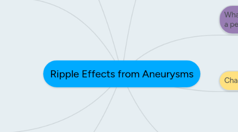 Mind Map: Ripple Effects from Aneurysms