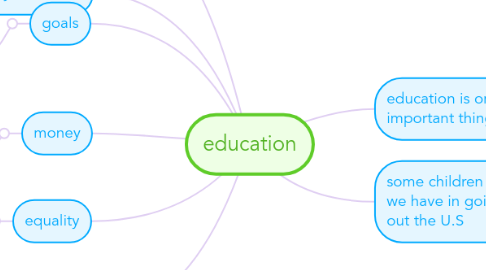 Mind Map: education