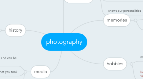 Mind Map: photography