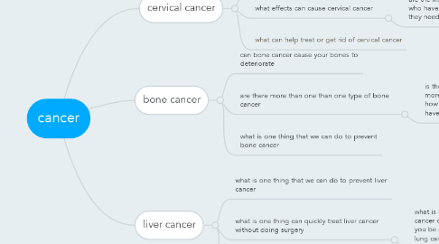 Mind Map: cancer