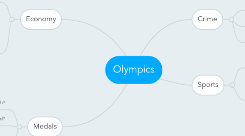 Mind Map: Olympics