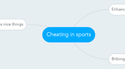 Mind Map: Cheating in sports