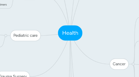 Mind Map: Health