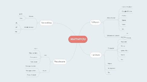 Mind Map: MATH4YOU