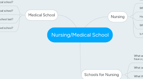 Mind Map: Nursing/Medical School