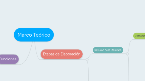 Mind Map: Marco Teórico