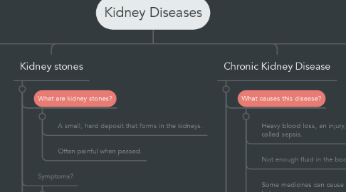 Mind Map: Kidney Diseases