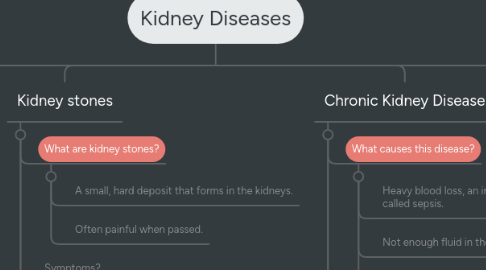 Mind Map: Kidney Diseases