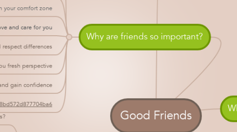 Mind Map: Good Friends
