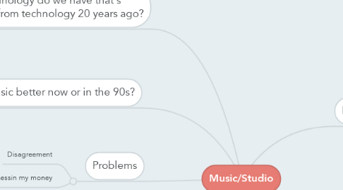 Mind Map: Music/Studio