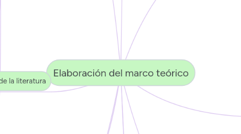 Mind Map: Elaboración del marco teórico