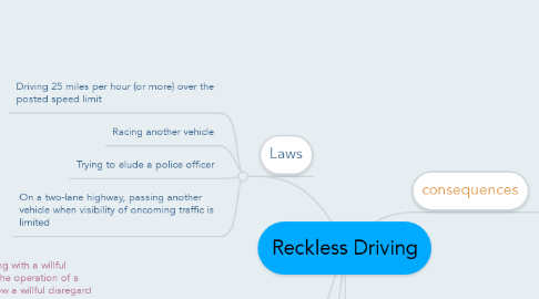 Mind Map: Reckless Driving