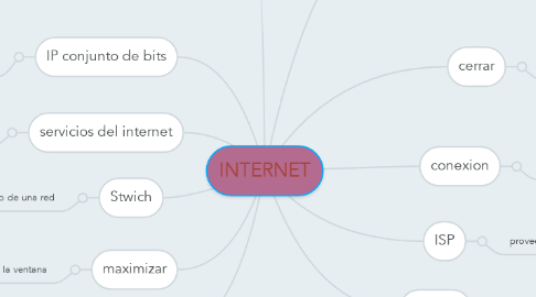 Mind Map: INTERNET
