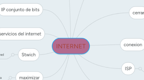 Mind Map: INTERNET