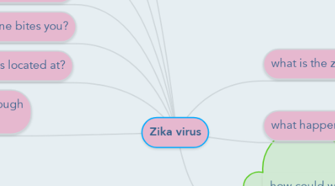 Mind Map: Zika virus