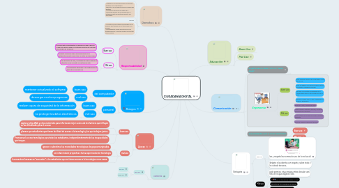 Mind Map: CIUDADANÍA DIGITAL